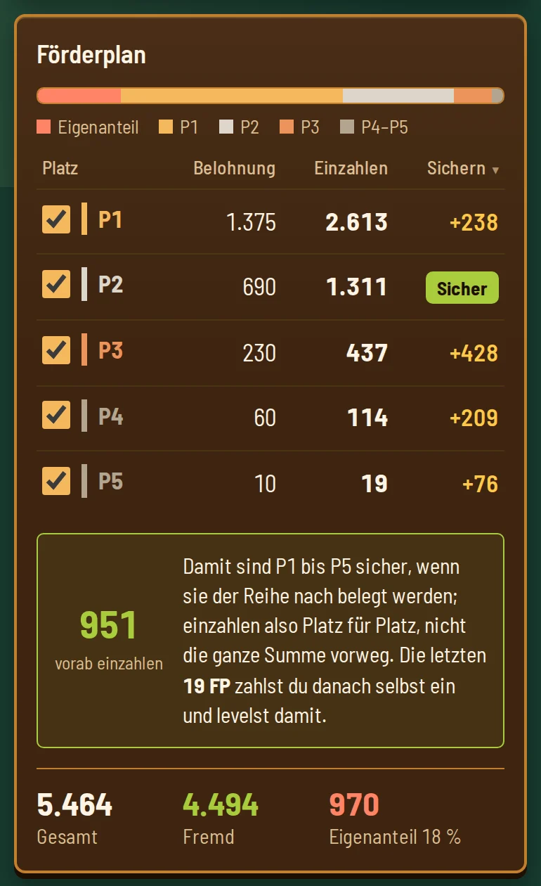 Förderplan für die Arche auf Stufe 80: fünf Mäzenplätze mit Belohnung, Einzahlung und dem Betrag, der jeweils zum Sichern nötig ist. 951 FP vorab, Eigenanteil 18 %.