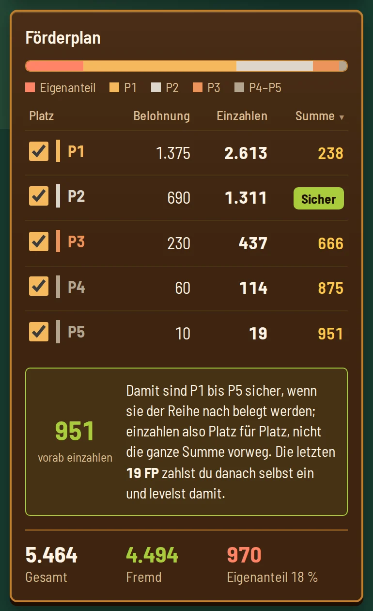 Derselbe Förderplan, die letzte Spalte zeigt nun die laufende Summe: 238, sicher, 666, 875, 951.